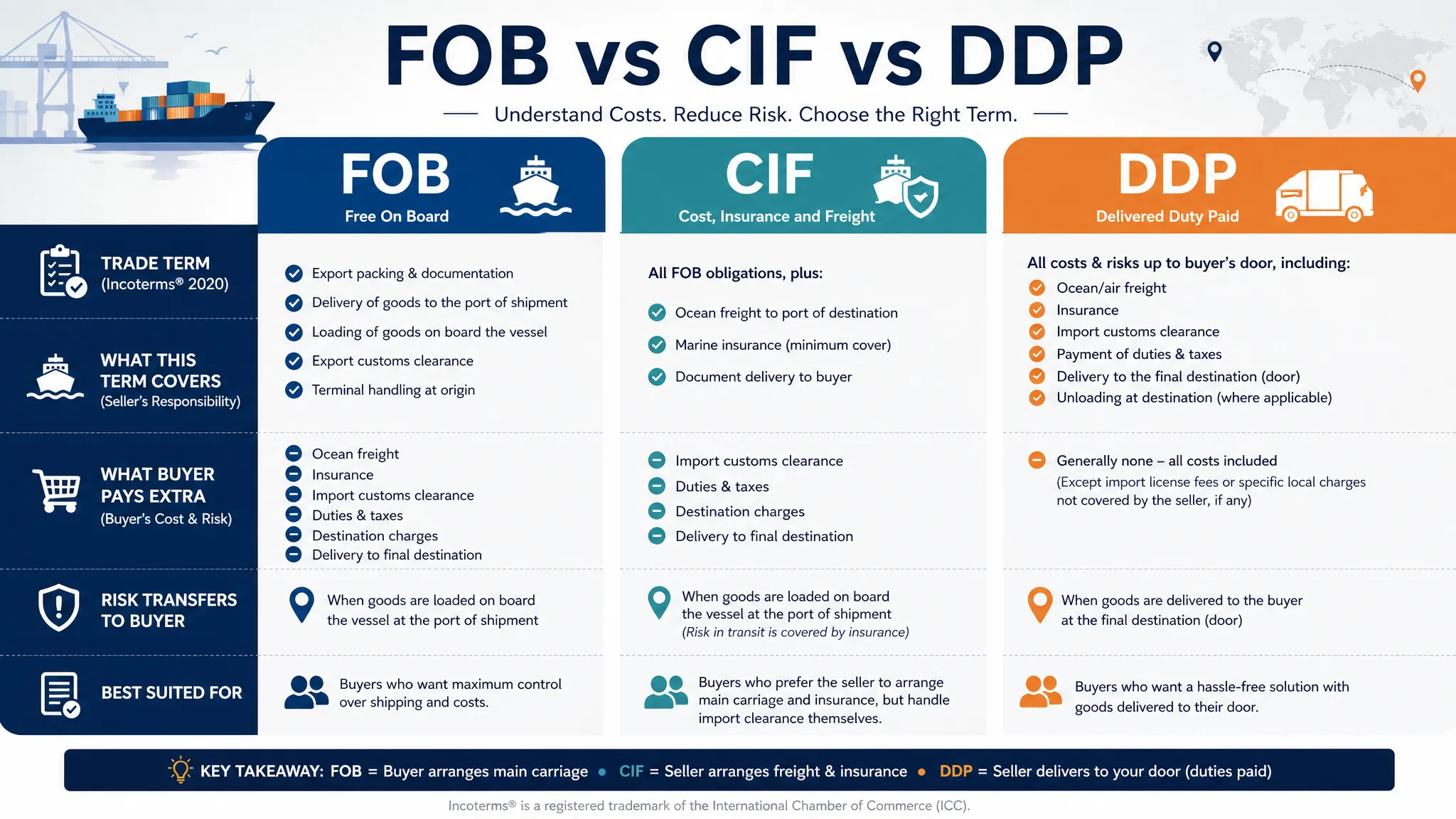 FOB vs CIF vs DDP trade terms comparison - wire dog crate logistics