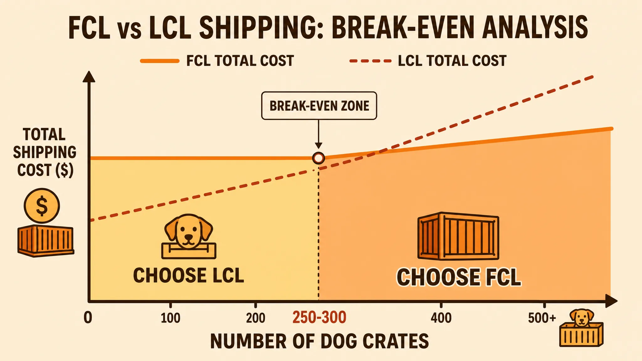 FCL vs LCL cost structure comparison stacked bar chart
