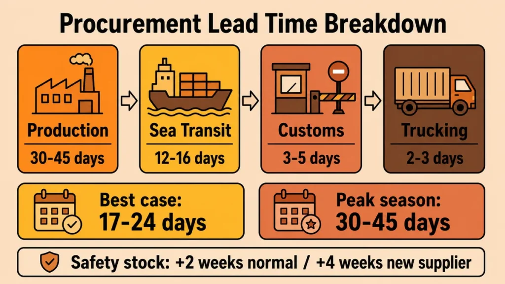 Shipping Routes from China: Transit Times and How to Avoid Stockouts