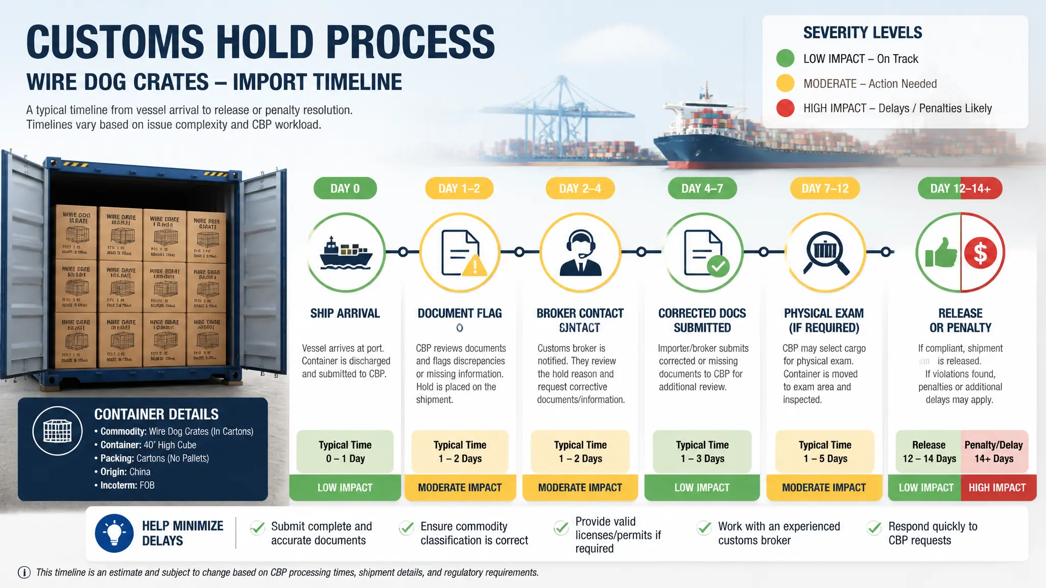 Customs hold timeline for wire dog crate shipments - customs clearance delay