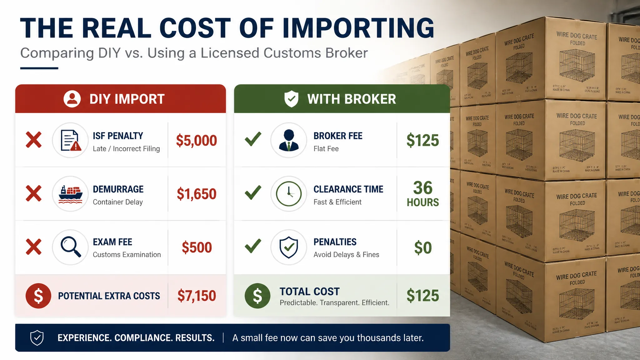 DIY vs customs broker cost comparison for wire dog crate imports - wire dog crate customs broker