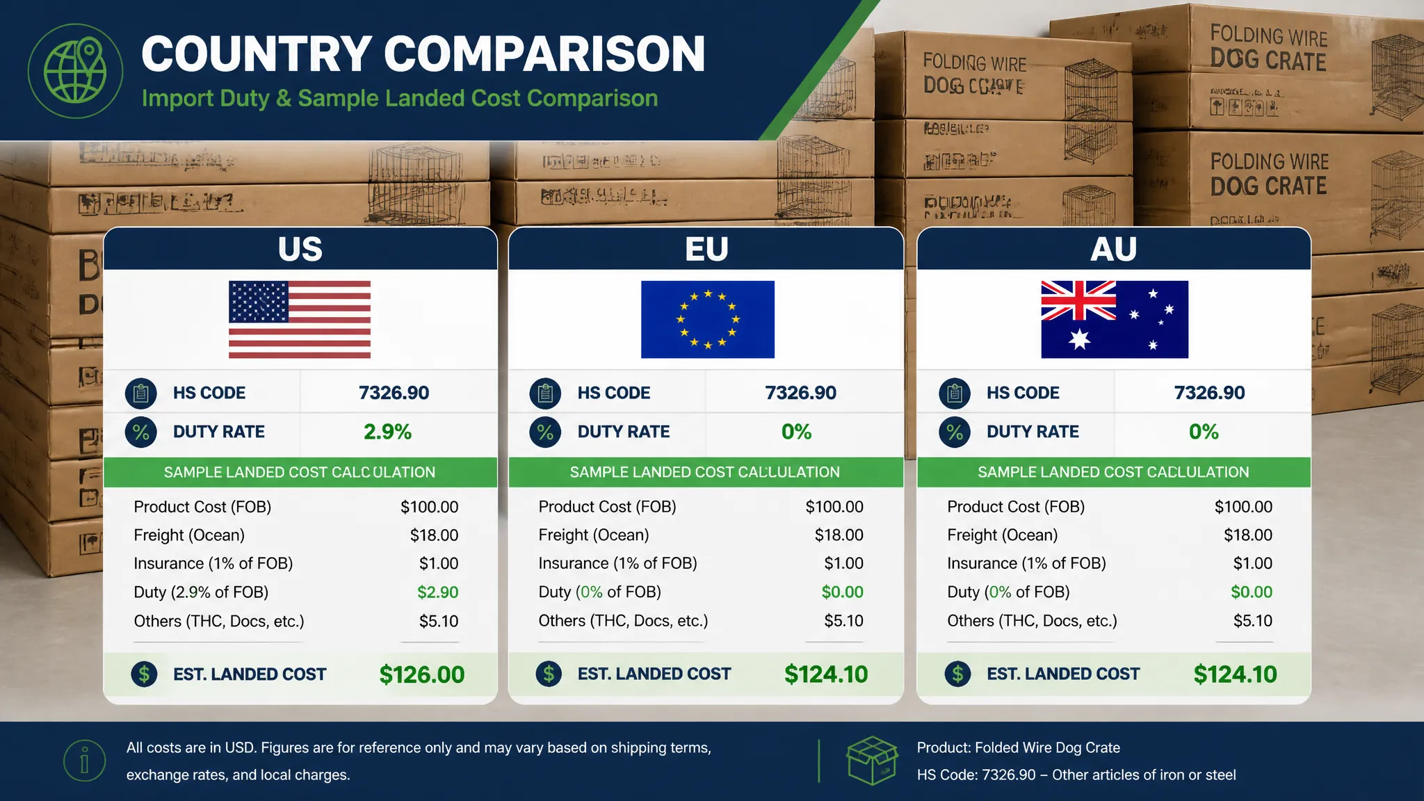Country tariff comparison for wire dog crate imports US EU Australia - dog crate HS code