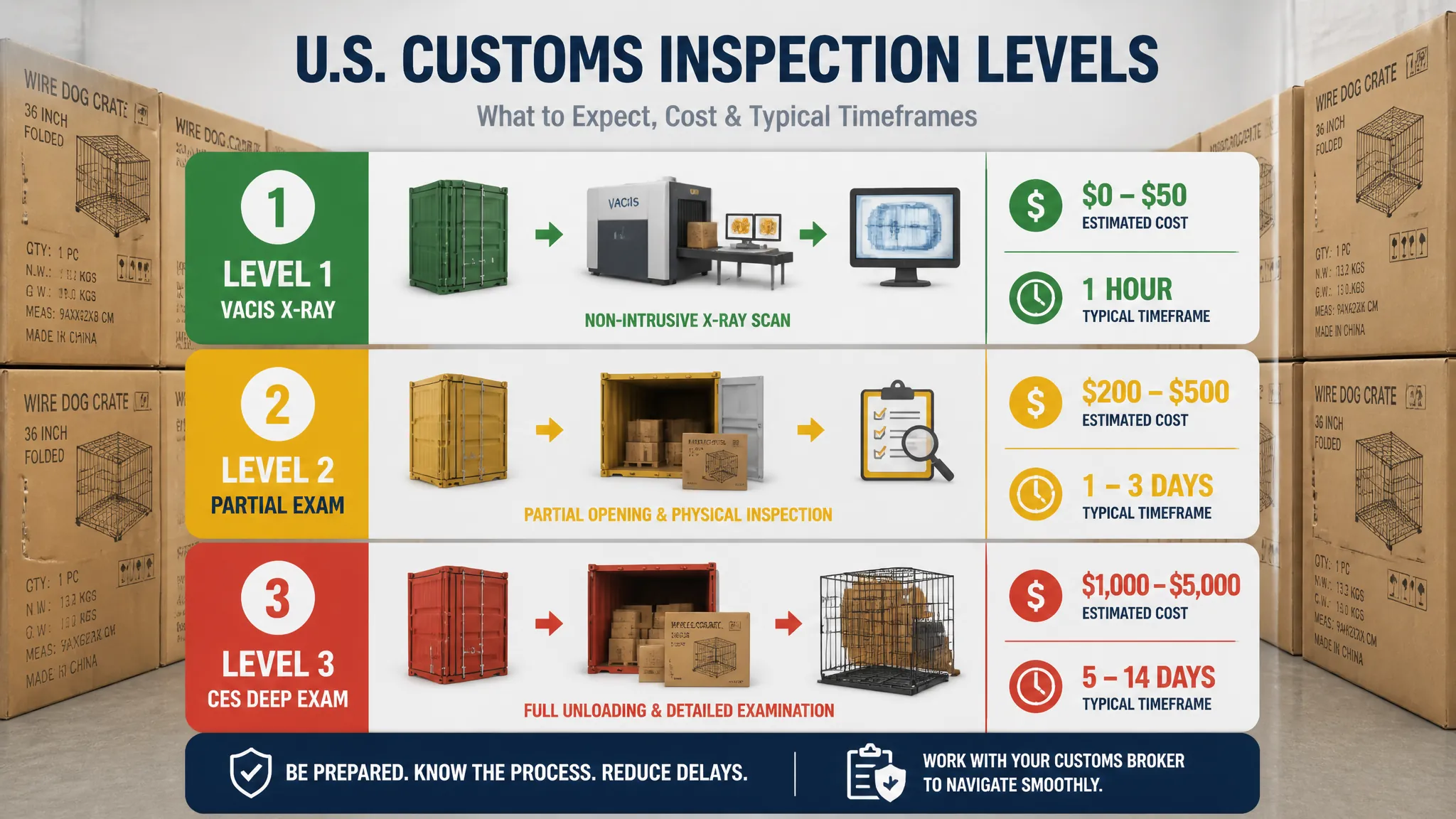 Three levels of customs inspection for wire dog crate imports - customs audit dog crate