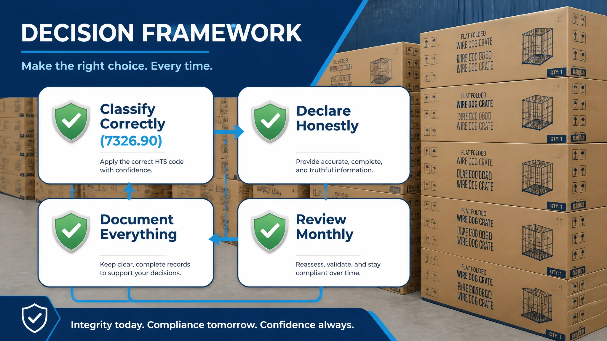 Wire dog crate import compliance decision framework - audit prevention