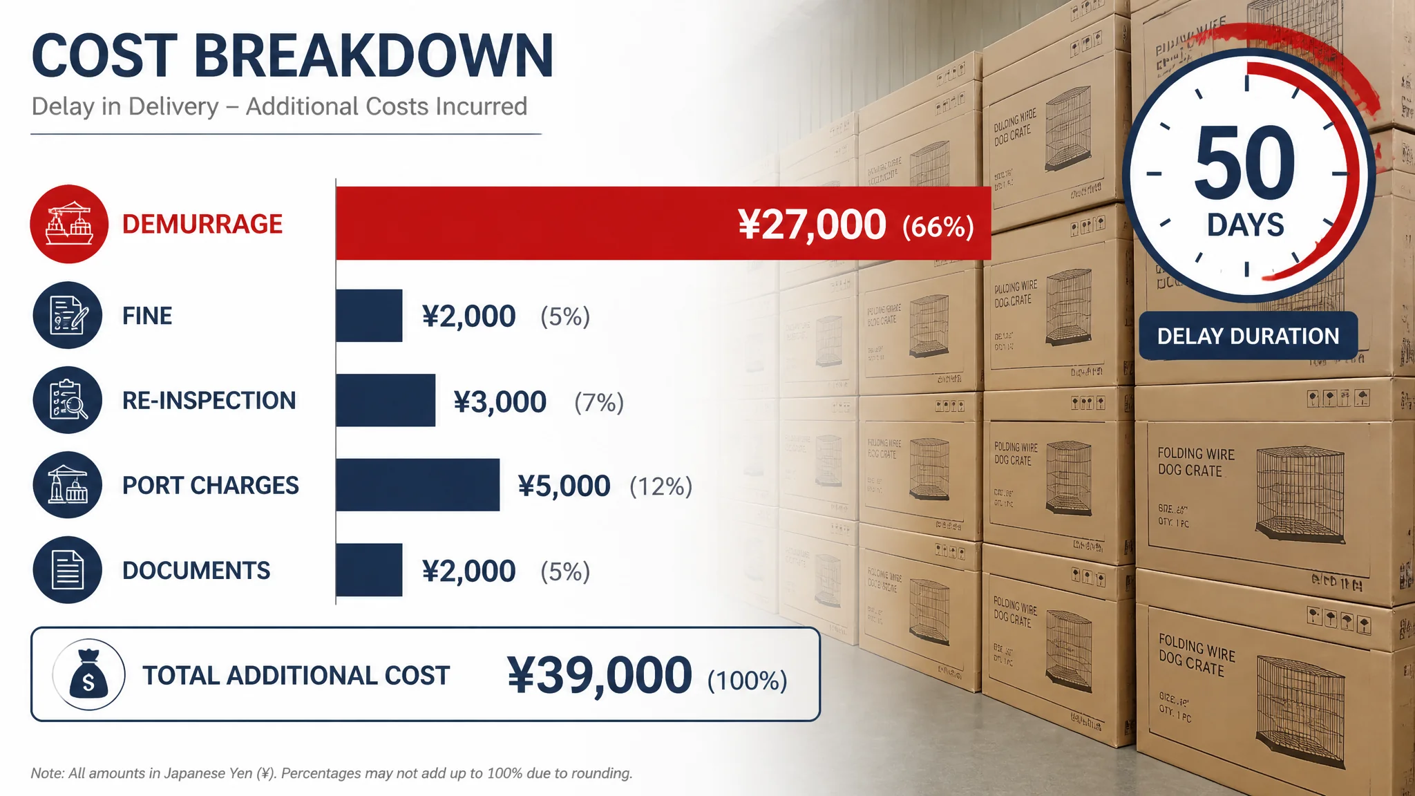 ¥41,000 cost breakdown for mixed container customs hold - factory consolidation customs problem
